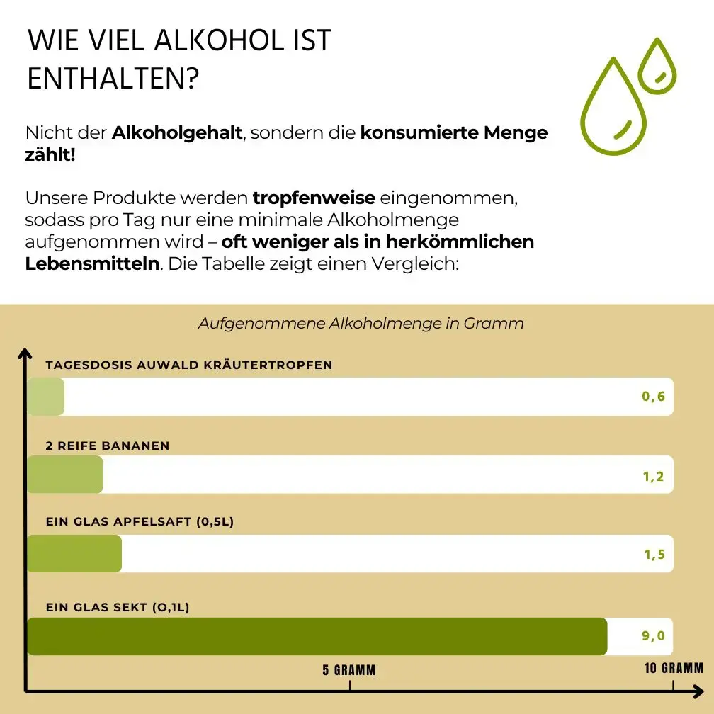 Auwald - Tinkturen und Alkohol